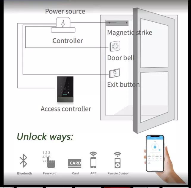 Fingerabdruck Entrace-Zugriffskontrollsystem Smart WiFi Bluetooth 0